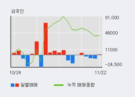 '티웨이항공' 5% 이상 상승, 기관 9일 연속 순매수(17.8만주)