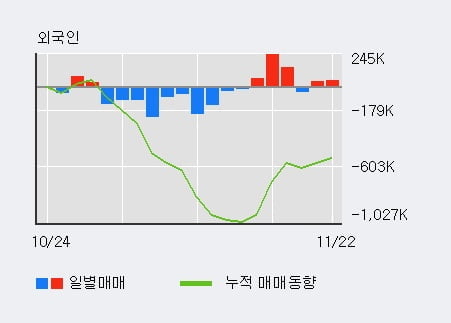 '나노캠텍' 10% 이상 상승, 전일 외국인 대량 순매수