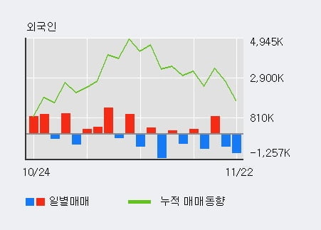 '이아이디' 5% 이상 상승, 기관 3일 연속 순매수(1,035주)