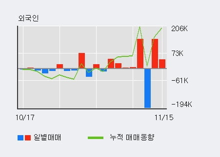 '코닉글로리' 52주 신고가 경신, 전일 외국인 대량 순매수