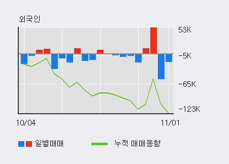 '네오위즈' 52주 신고가 경신, 기관 3일 연속 순매수(14.2만주)