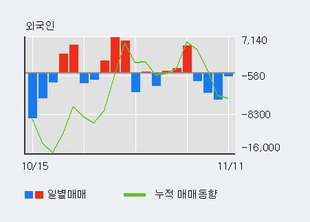 'CJ제일제당' 5% 이상 상승, 최근 5일간 기관 대량 순매수