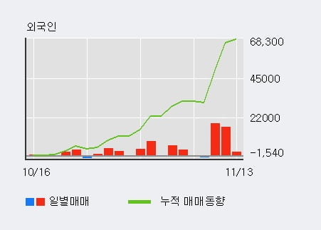 'S&TC' 52주 신고가 경신, 주가 상승 중, 단기간 골든크로스 형성