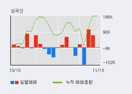 '엔시트론' 10% 이상 상승, 최근 3일간 외국인 대량 순매수