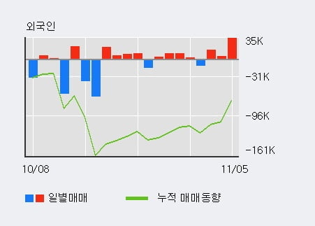 '이연제약' 5% 이상 상승, 외국인 3일 연속 순매수(5.3만주)