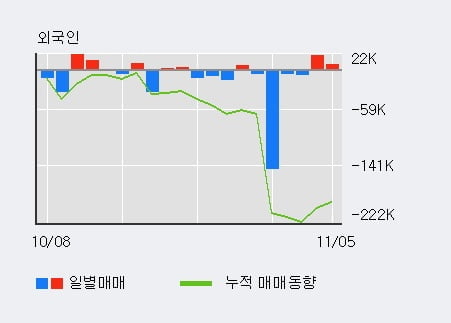 '풍산' 5% 이상 상승, 기관 3일 연속 순매수(3.2만주)