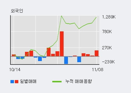 '티케이케미칼' 10% 이상 상승, 전일 외국인 대량 순매수