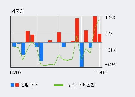 '알파홀딩스' 10% 이상 상승, 전일 외국인 대량 순매수