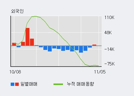 '코오롱인더' 5% 이상 상승, 단기·중기 이평선 정배열로 상승세