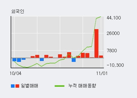 '대정화금' 10% 이상 상승, 주가 상승 중, 단기간 골든크로스 형성