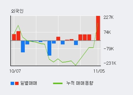 '비덴트' 10% 이상 상승, 전일 외국인 대량 순매수