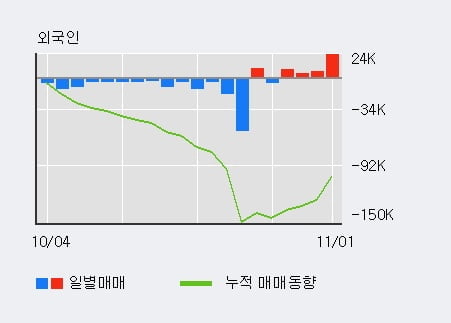 '이엠넷' 10% 이상 상승, 전일 외국인 대량 순매수