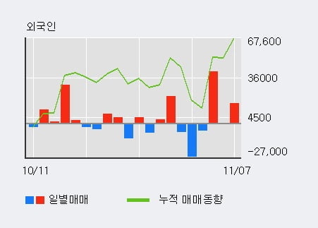 '한국화장품' 10% 이상 상승, 전일 외국인 대량 순매수