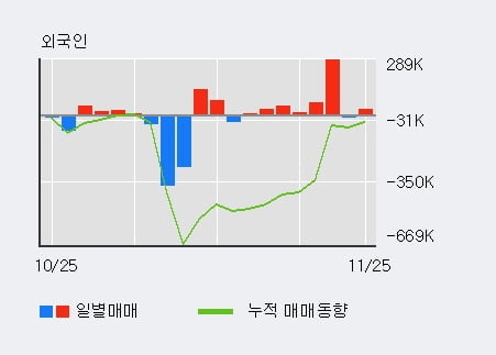 '한일진공' 10% 이상 상승, 최근 3일간 외국인 대량 순매수