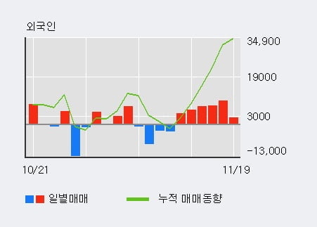 '아나패스' 10% 이상 상승, 외국인 6일 연속 순매수(3.7만주)