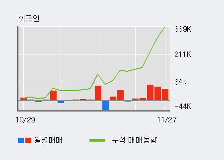 '아이티센' 52주 신고가 경신, 전일 외국인 대량 순매수