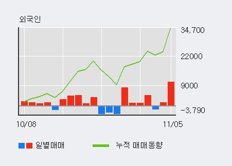 '디엔에이링크' 10% 이상 상승, 전일 외국인 대량 순매수