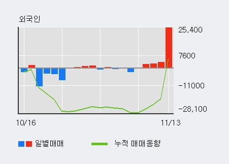 '엔에스쇼핑' 5% 이상 상승, 외국인 4일 연속 순매수(3.4만주)