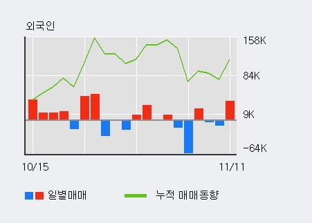 '메지온' 52주 신고가 경신, 전일 외국인 대량 순매수