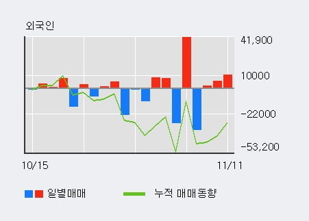 '녹십자엠에스' 10% 이상 상승, 전일 외국인 대량 순매수