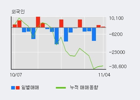 '코오롱머티리얼' 5% 이상 상승, 주가 20일 이평선 상회, 단기·중기 이평선 역배열