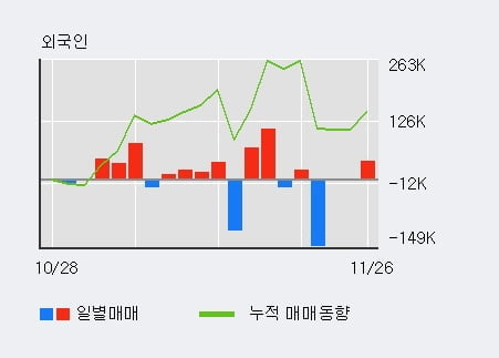 '스킨앤스킨' 10% 이상 상승, 전일 외국인 대량 순매수