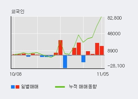 '코아스템' 10% 이상 상승, 전일 외국인 대량 순매수