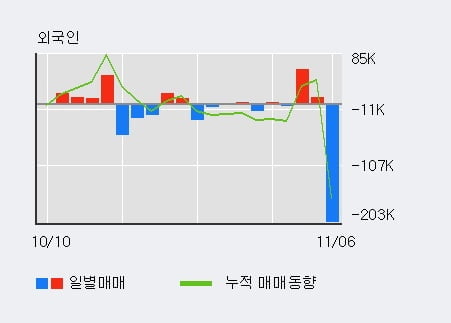 '제노포커스' 15% 이상 상승, 전일 외국인 대량 순매수