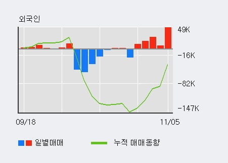 '흥국에프엔비' 10% 이상 상승, 전일 외국인 대량 순매수