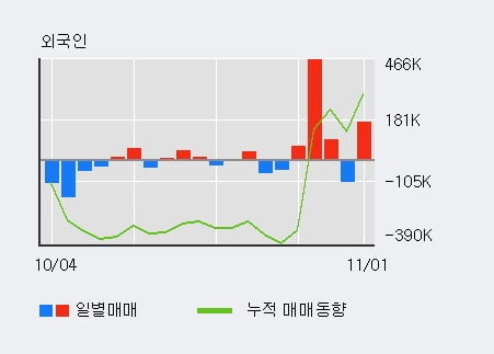 '에이비프로바이오' 10% 이상 상승, 전일 외국인 대량 순매수