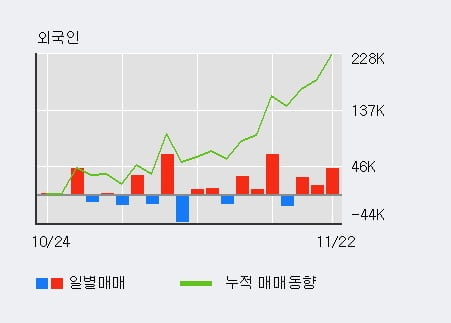 '알테오젠' 10% 이상 상승, 전일 외국인 대량 순매수