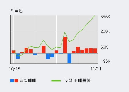 '덱스터' 52주 신고가 경신, 외국인 6일 연속 순매수(24.6만주)