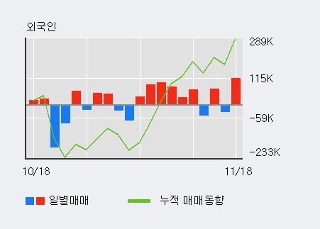 '세미콘라이트' 20% 이상 상승, 전일 외국인 대량 순매수