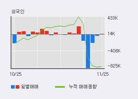 '디알텍' 10% 이상 상승, 전일 외국인 대량 순매수