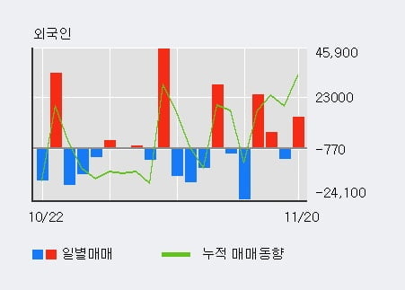 '싸이토젠' 10% 이상 상승, 주가 반등으로 5일 이평선 넘어섬, 단기 이평선 역배열 구간