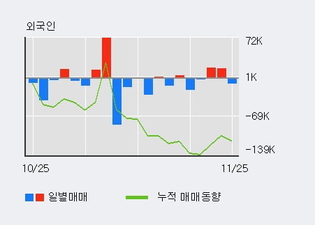 '케이엠제약' 10% 이상 상승, 최근 3일간 외국인 대량 순매수