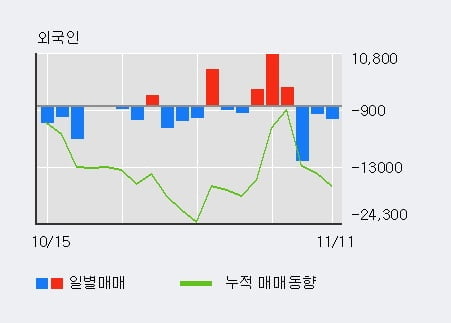 '레이' 52주 신고가 경신, 단기·중기 이평선 정배열로 상승세