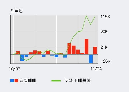 '솔트웍스' 10% 이상 상승, 전일 외국인 대량 순매수