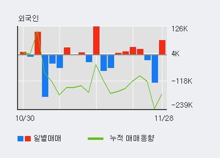 '세원' 10% 이상 상승, 전일 외국인 대량 순매수