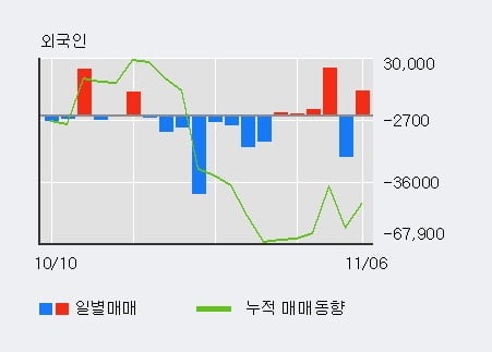 'DSC인베스트먼트' 10% 이상 상승, 전일 외국인 대량 순매수