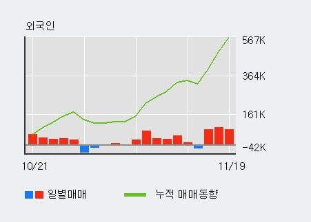 '화승엔터프라이즈' 5% 이상 상승, 외국인, 기관 각각 8일 연속 순매수, 7일 연속 순매도