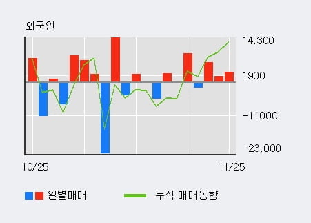 '티앤알바이오팹' 10% 이상 상승, 외국인 3일 연속 순매수(1.1만주)