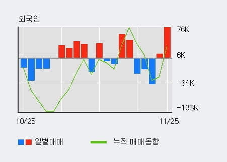 '모비스' 10% 이상 상승, 전일 외국인 대량 순매수