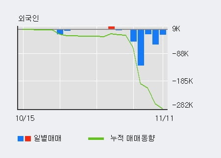 '펌텍코리아' 10% 이상 상승, 전일 기관 대량 순매수