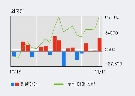 '이더블유케이' 10% 이상 상승, 전일 외국인 대량 순매수