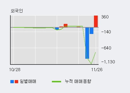 'SK케미칼우' 상한가↑ 도달, 단기·중기 이평선 정배열로 상승세