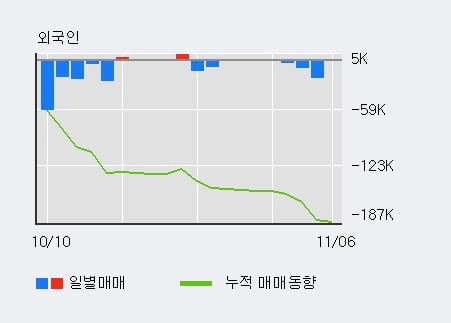 '셀리드' 10% 이상 상승, 단기·중기 이평선 정배열로 상승세