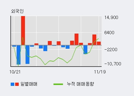 '네오크레마' 10% 이상 상승, 단기·중기 이평선 정배열로 상승세