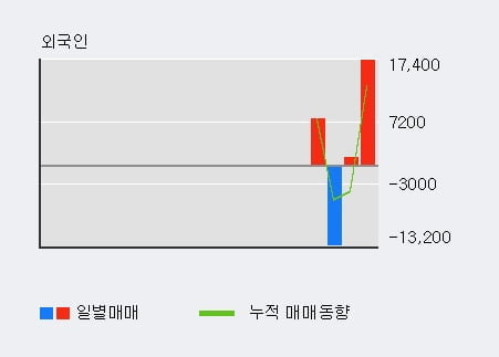 '자이에스앤디' 5% 이상 상승, 기관 4일 연속 순매수(36.0만주)