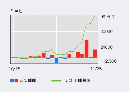 '한국바이오젠' 10% 이상 상승, 전일 외국인 대량 순매수